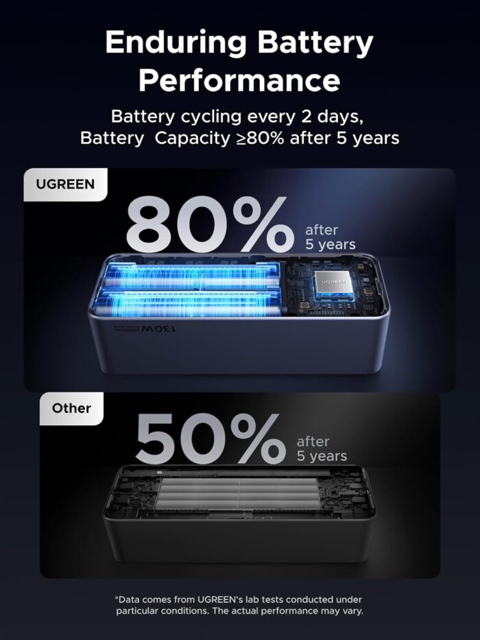 UGREEN 20000mAh Power Bank 130W 3-Port Fast Charger Portable with TFT Smart Display, Compatible with iPhone 16 Series, Galaxy S25 Ultra, MacBook, Dell Laptops, AirPods, iPhone 15-12 & More - Image 8