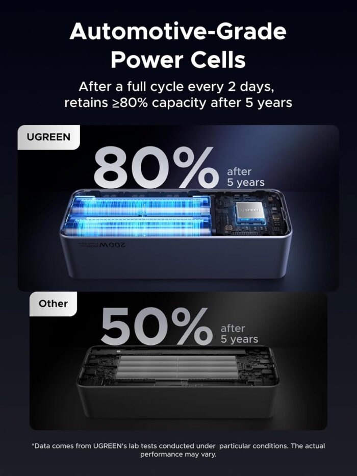 UGREEN Power Bank, 25000mAh 200W, 3-Port Portable Charger, TFT Smart Display, Battery Pack, Compatible with iPhone 16/16 Plus/16 Pro/16 Pro Max, iPhone 15/14/13/12, MacBook, Dell, Galaxy S25 Ultra - Image 7