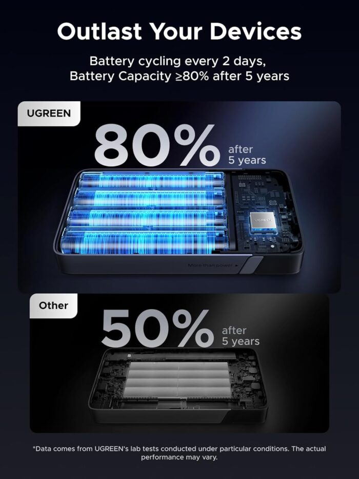 UGREEN 100W Power Bank Fast Charge, 3Ports USB C 20000mAh Portable Charger Fast Charging, 65W Fast Recharge Laptop Battery Bank, Compatible for MacBook Pro Air, Dell, iPad Pro, iPhone 17 Pro Max - Image 6